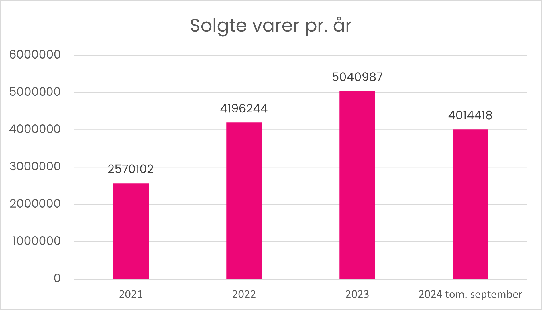 Antal solgte varer i Børneloppen